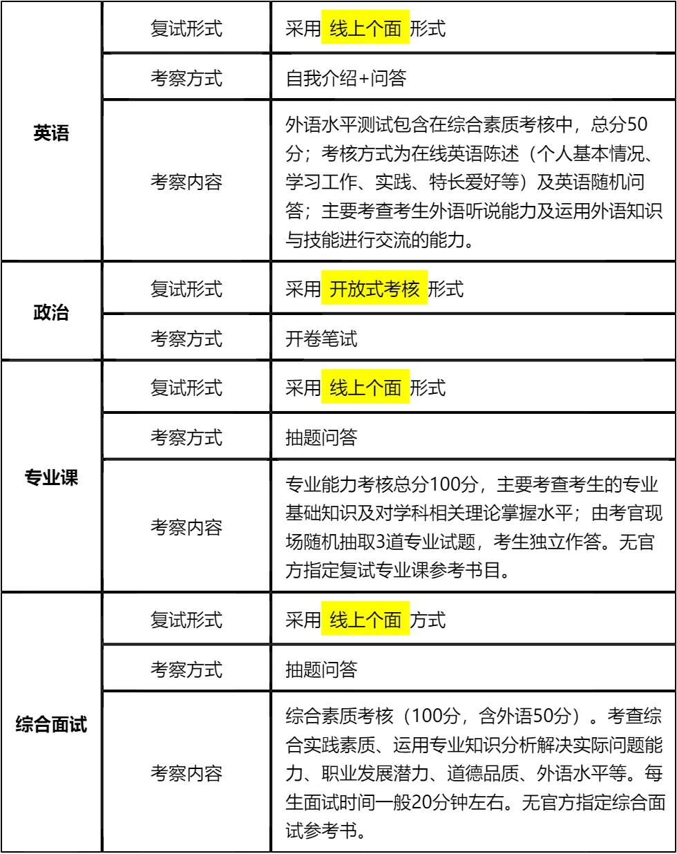 「纯手工整理」2026西安理工大学非全日制MEM复试(内容/真题资料/分数线/淘汰率/科目/拟录取分析公告/细则材料)