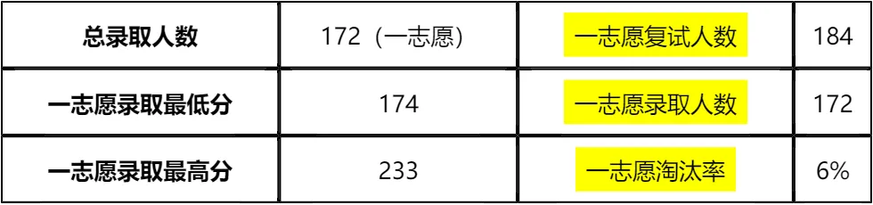 「纯手工整理」2026吉林大学行政学院非全日制MPA复试(内容/真题资料/分数线/淘汰率/科目/拟录取分析公告/细则材料)