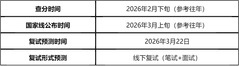 「纯手工整理」2026上海交通大学中美物流研究院非全日制MEM复试(内容/真题资料/分数线/淘汰率/科目/拟录取分析公告/细则材料)