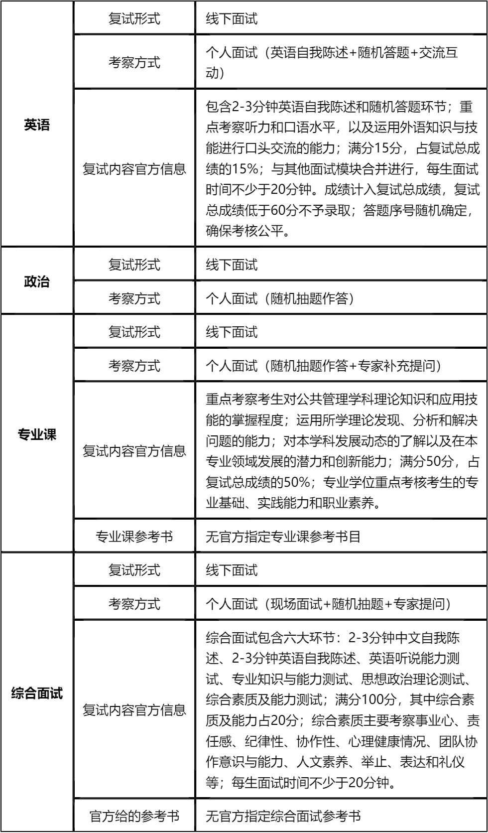 【大白话讲考情】西南交通大学2026年MPA非全日制