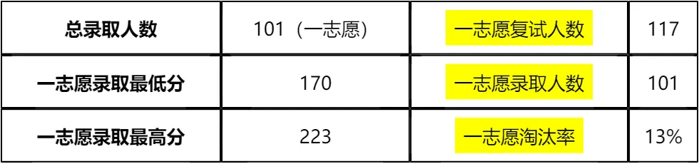 【大白话讲考情】曲阜师范大学2026年政治与公共管理学院非全日制MPA