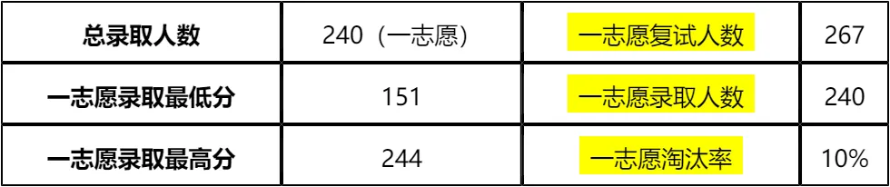 【大白话讲考情】中山大学管理学院2026年非全日制MBA