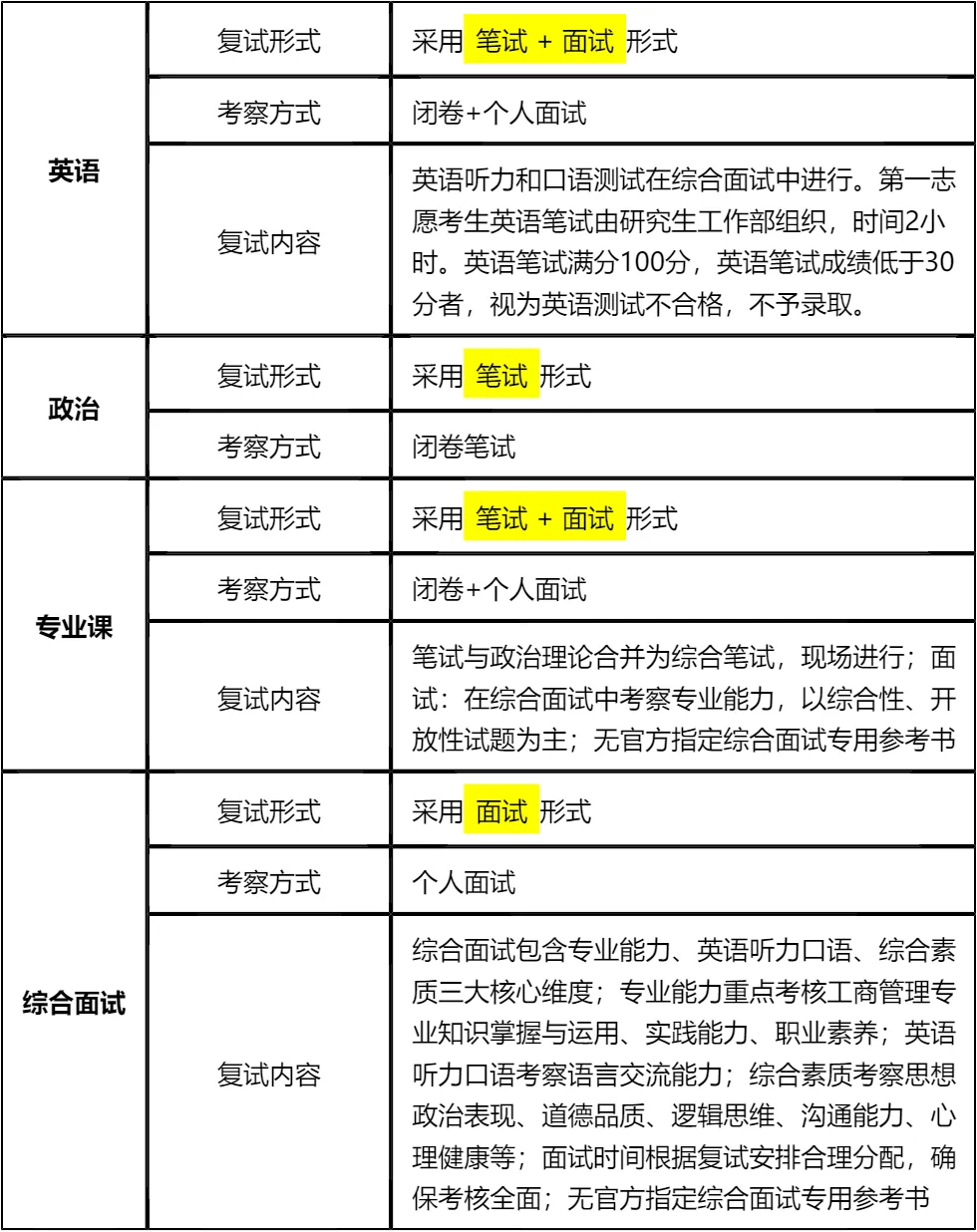 【大白话讲考情】山东理工大学2026年MBA非全日制
