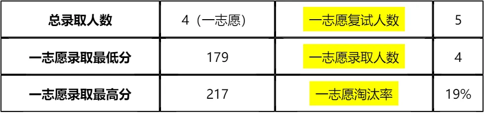 「纯手工整理」2026山东大学齐鲁交通学院非全日制MEM复试(内容/真题资料/分数线/淘汰率/科目/拟录取分析公告/细则材料)