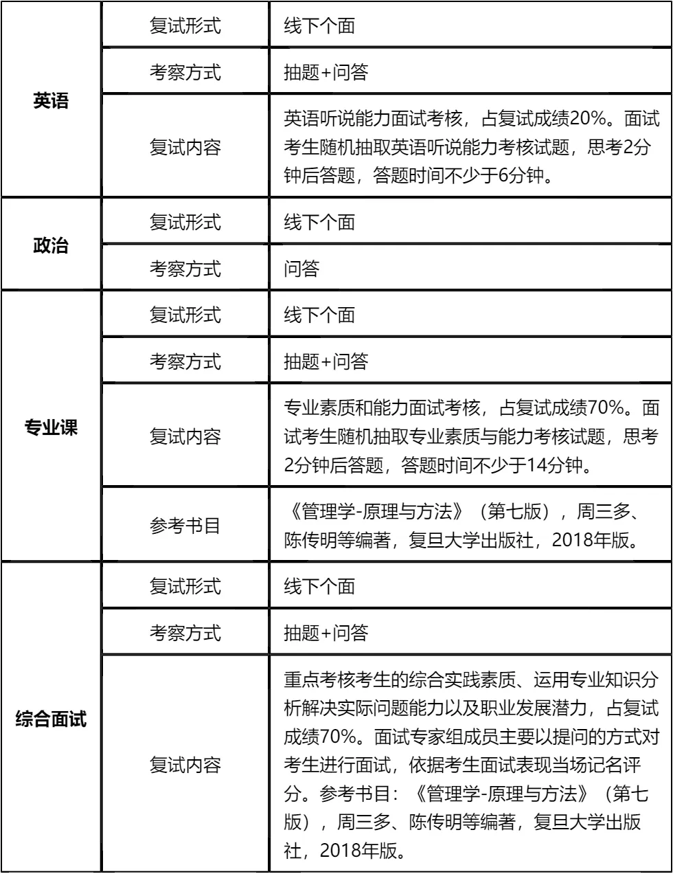 「纯手工整理」2026安徽财经大学MEM复试(非全日制)内容/真题资料/分数线/淘汰率/科目/拟录取分析公告/细则材料
