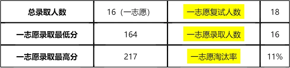 「纯手工整理」2026上海交通大学中美物流研究院非全日制MEM复试(内容/真题资料/分数线/淘汰率/科目/拟录取分析公告/细则材料)