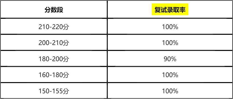 「纯手工整理」2026北京建筑大学全日制MEM复试(内容/真题资料/分数线/淘汰率/科目/拟录取分析公告/细则材料)