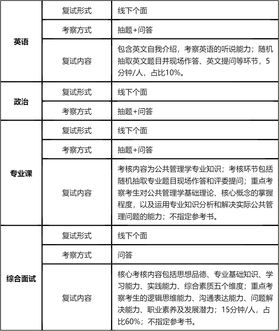 【大白话讲考情】西安交通大学2026年非全日制MPA