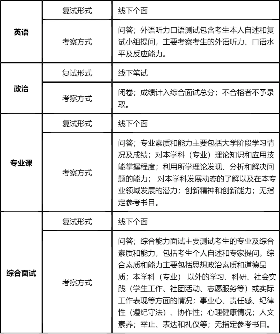「纯手工整理」2026北京交通大学全日制MEM复试(内容/真题资料/分数线/淘汰率/科目/拟录取分析公告/细则材料)