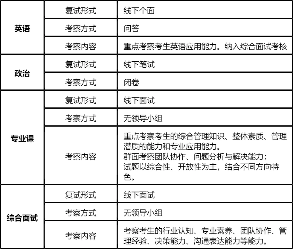 【大白话讲考情】中山大学管理学院2026年非全日制MBA