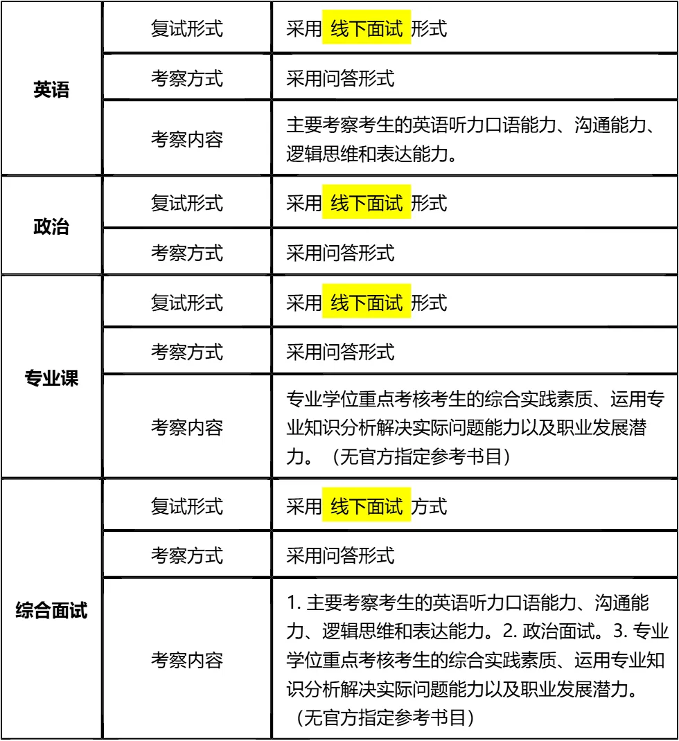 【大白话讲考情】2026年武汉大学经济与管理学院非全日制MBA