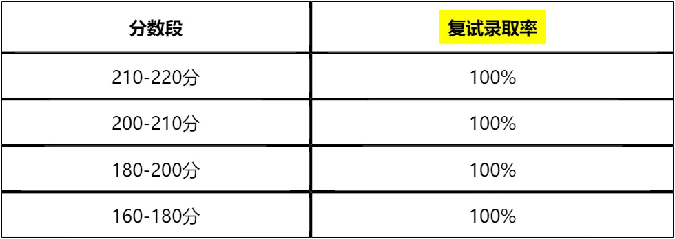 「纯手工整理」2026安徽财经大学MEM复试(非全日制)内容/真题资料/分数线/淘汰率/科目/拟录取分析公告/细则材料