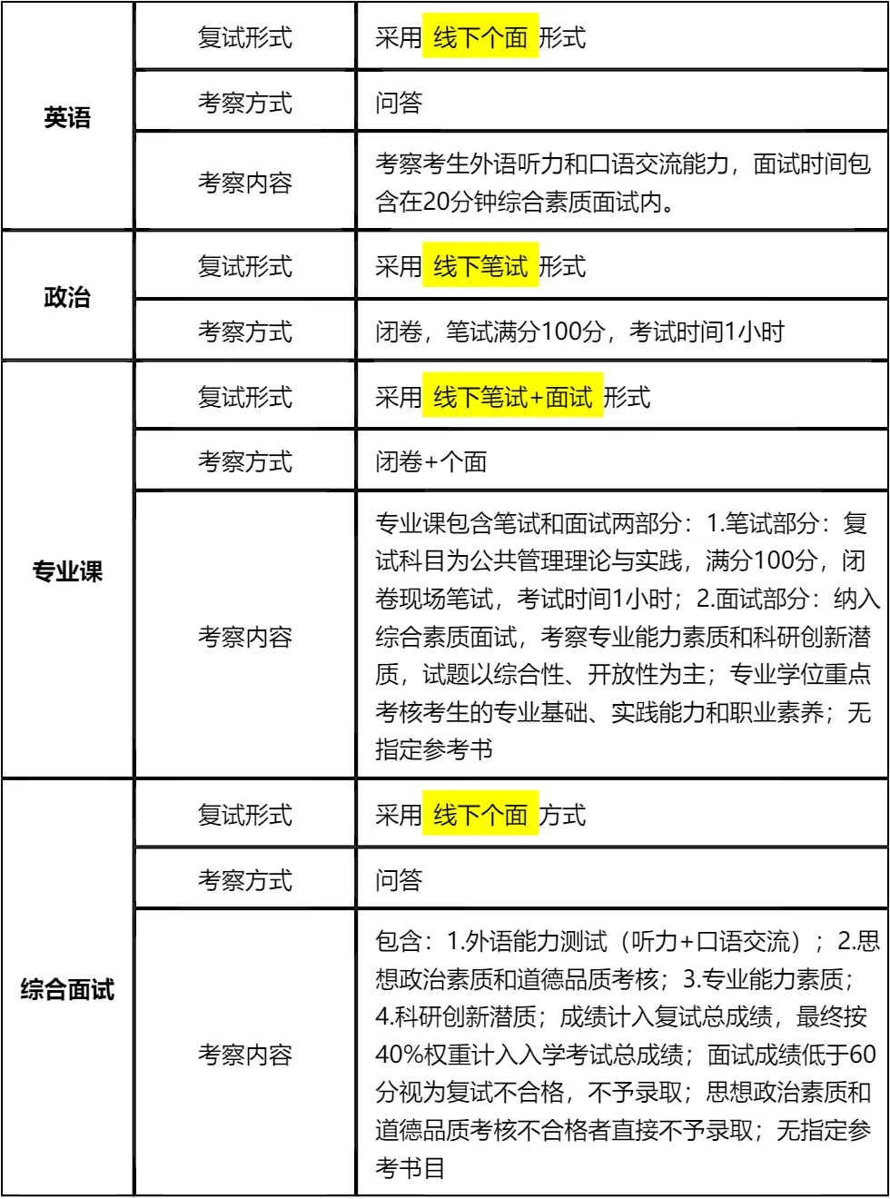 【大白话讲考情】西安邮电大学2026年非全日制MPA