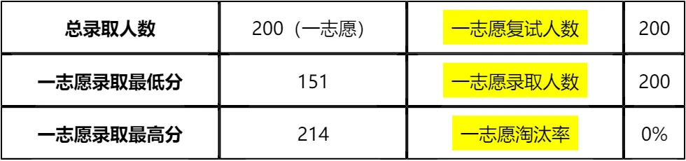 【大白话讲考情】东华大学2026年全日制MBA