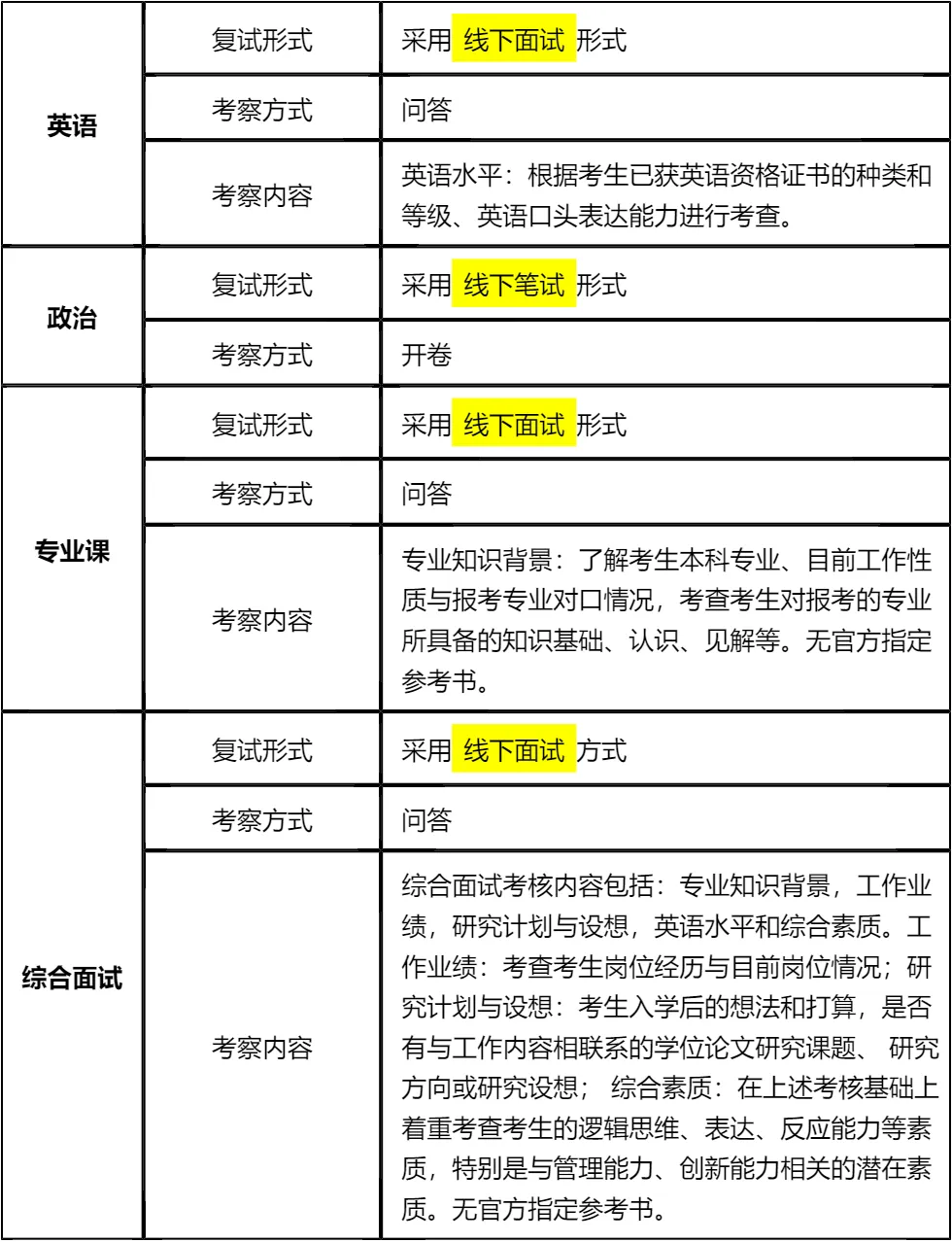 「纯手工整理」2026上海交通大学化学化工学院非全日制MEM复试(内容/真题资料/分数线/淘汰率/科目/拟录取分析公告/细则材料)