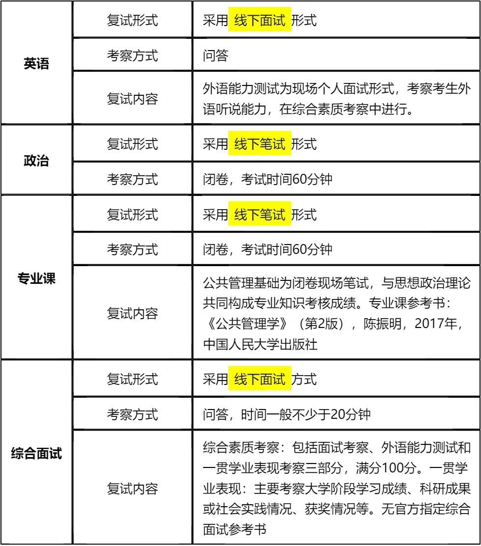 【大白话讲考情】三峡大学2026年非全日制MPA