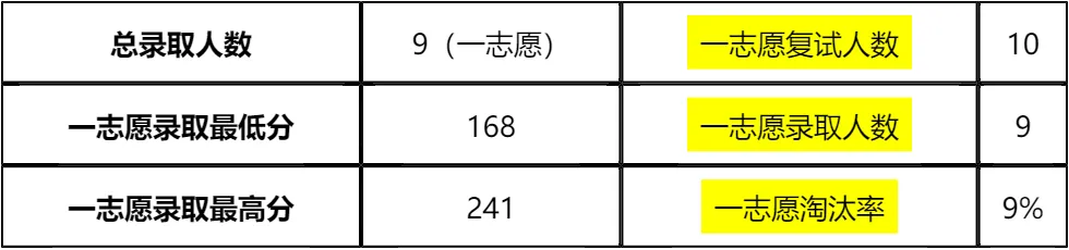「纯手工整理」2026上海交通大学化学化工学院非全日制MEM复试(内容/真题资料/分数线/淘汰率/科目/拟录取分析公告/细则材料)