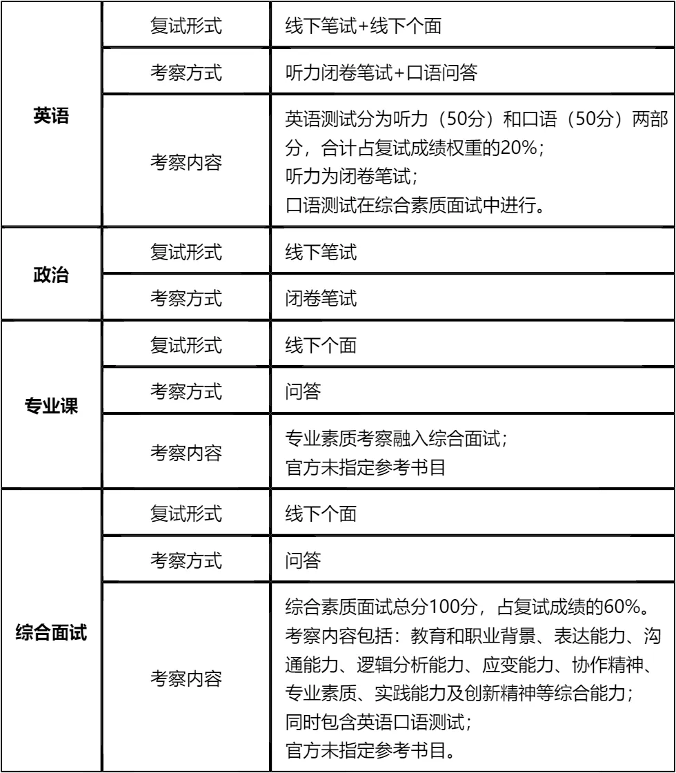 【大白话讲考情】2026年北京理工大学经济与管理学院非全日制MBA