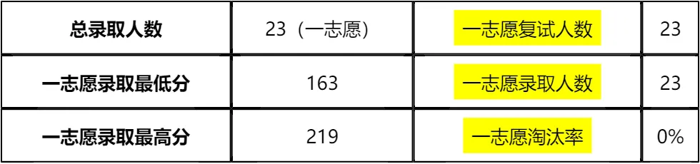 「纯手工整理」2026安徽财经大学MEM复试(非全日制)内容/真题资料/分数线/淘汰率/科目/拟录取分析公告/细则材料