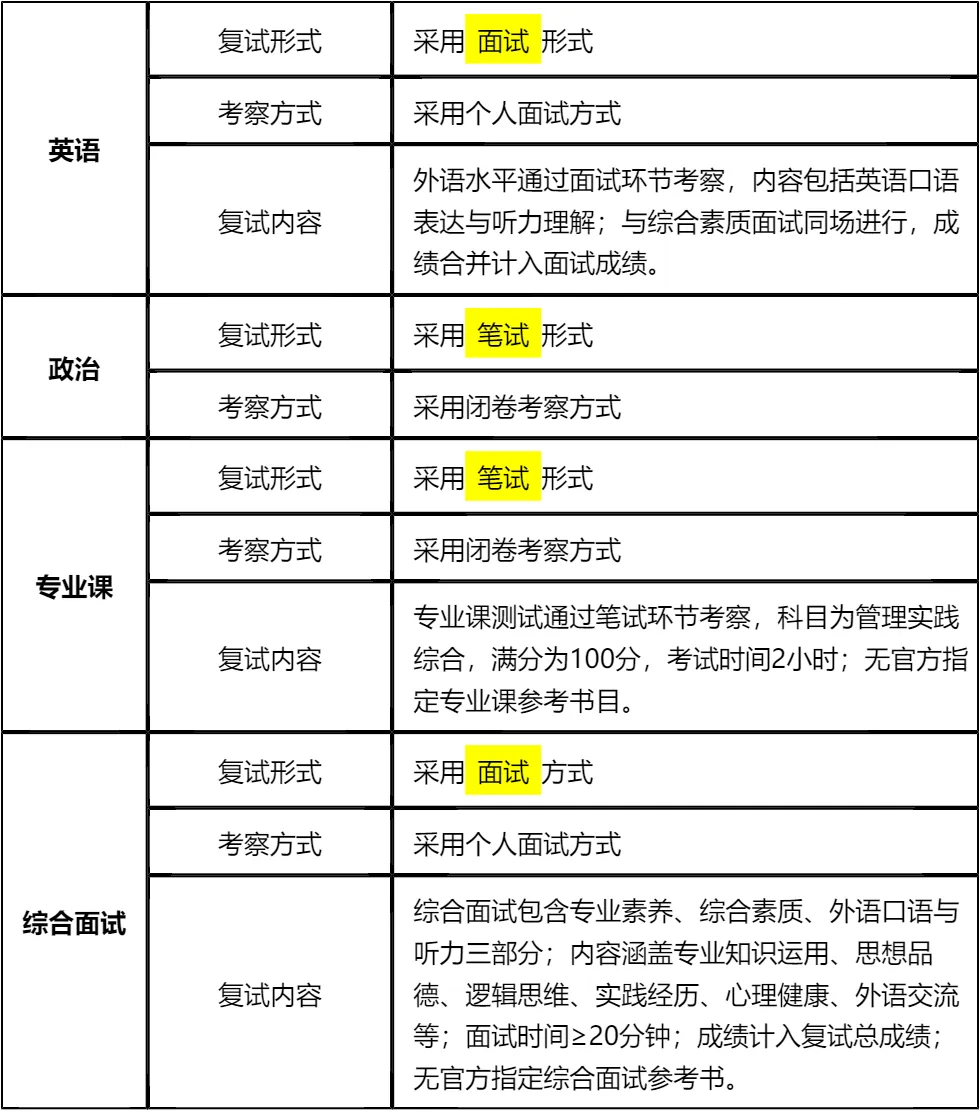 【大白话讲考情】北京工商大学2026年MBA非全日制