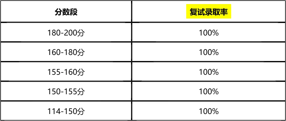 【大白话讲考情】2026年上海师范大学上海退役军人学院非全日制MBA