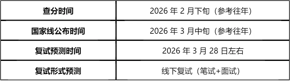 「纯手工整理」2026山东大学齐鲁交通学院非全日制MEM复试(内容/真题资料/分数线/淘汰率/科目/拟录取分析公告/细则材料)
