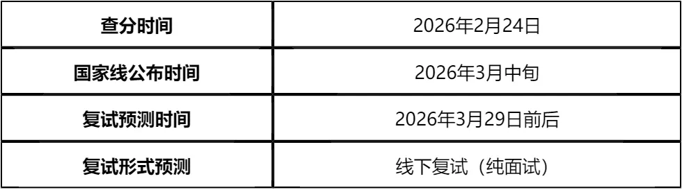 「纯手工整理」2026安徽财经大学MEM复试(非全日制)内容/真题资料/分数线/淘汰率/科目/拟录取分析公告/细则材料