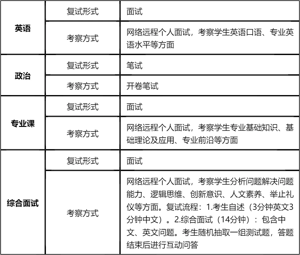 【大白话讲考情】东华大学2026年全日制MBA