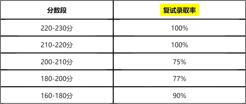 「纯手工整理」2026中国科学技术大学非全日制MEM复试(内容/真题/分数线/淘汰率/材料)终极指南