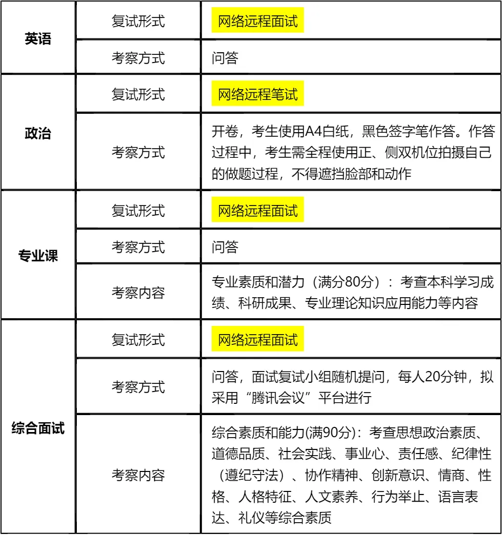 「纯手工整理」2026东华大学机械工程学院非全日制MEM复试内容/真题资料/分数线/淘汰率/科目/拟录取分析公告/细则材料