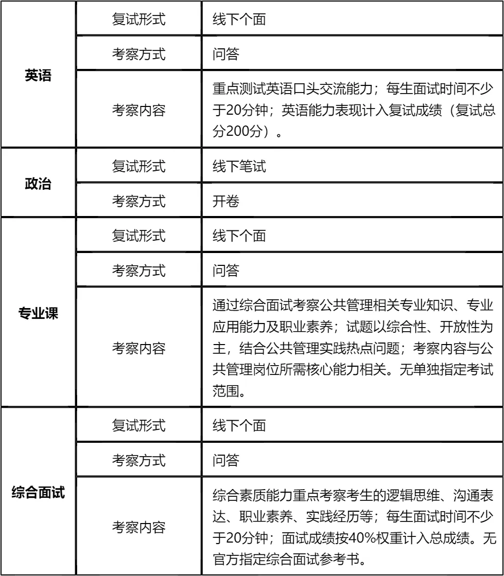 【大白话讲考情】2026年上海交通大学非全日制MPA