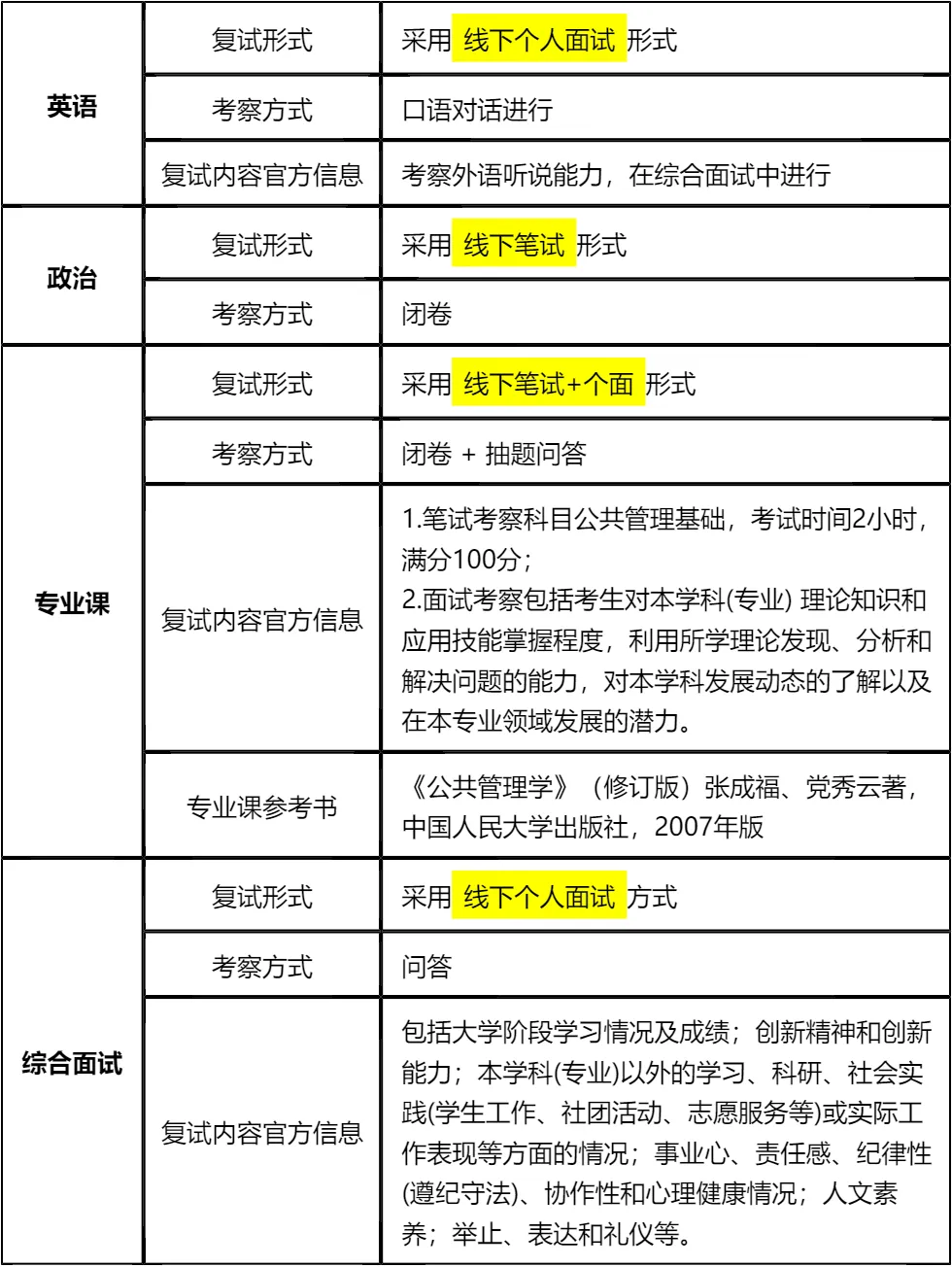 【大白话讲考情】曲阜师范大学2026年政治与公共管理学院非全日制MPA