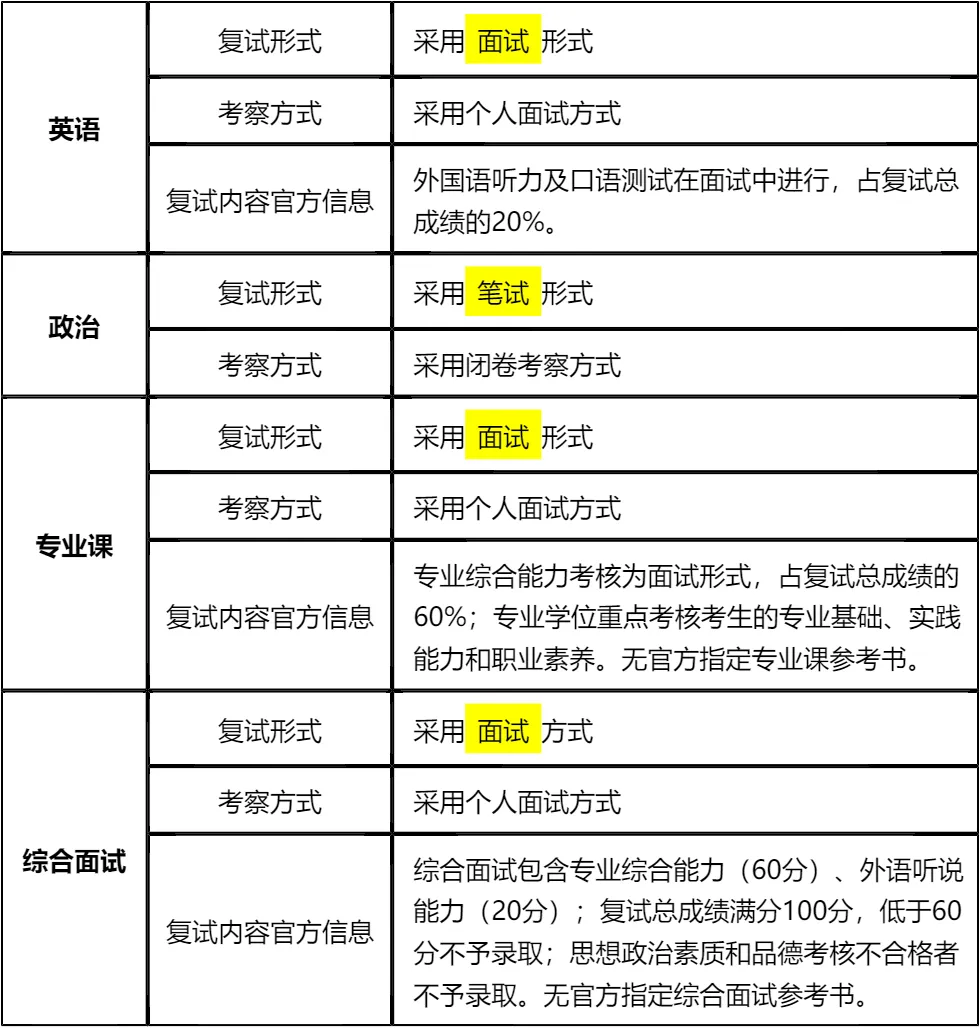 【大白话讲考情】2026年北京物资学院全日制MBA